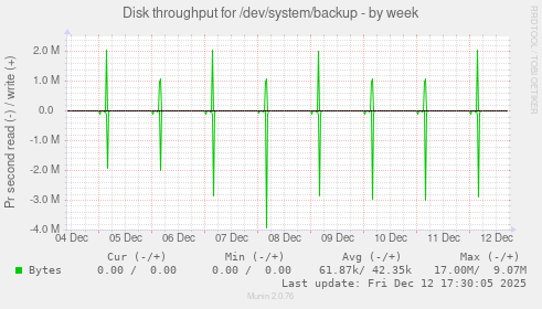 Disk throughput for /dev/system/backup