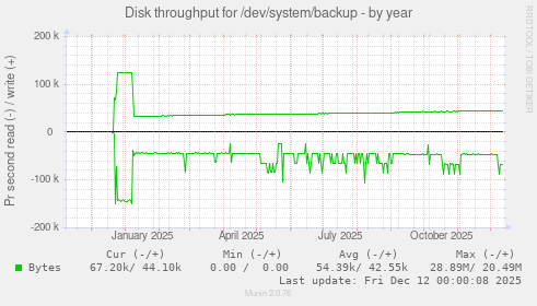Disk throughput for /dev/system/backup