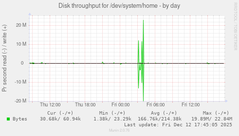 Disk throughput for /dev/system/home