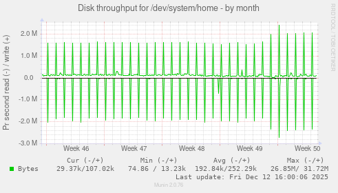 Disk throughput for /dev/system/home