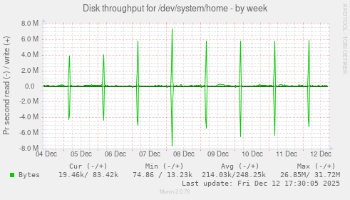 Disk throughput for /dev/system/home