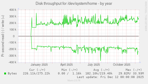 Disk throughput for /dev/system/home