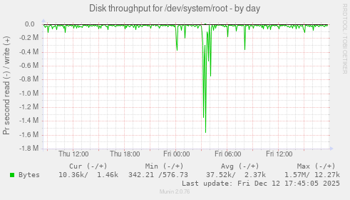 Disk throughput for /dev/system/root
