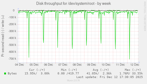 Disk throughput for /dev/system/root