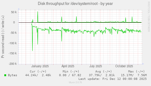 Disk throughput for /dev/system/root