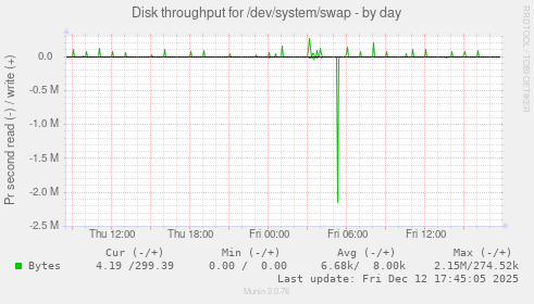 Disk throughput for /dev/system/swap