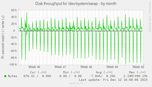 Disk throughput for /dev/system/swap