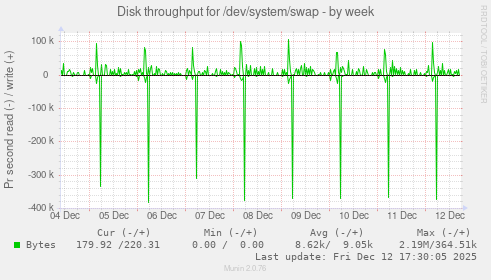 Disk throughput for /dev/system/swap