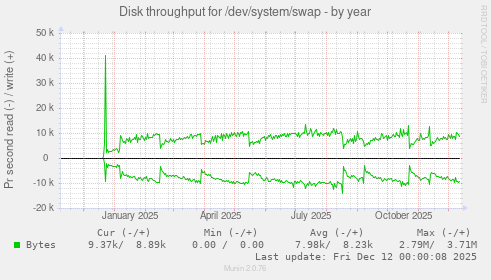 Disk throughput for /dev/system/swap