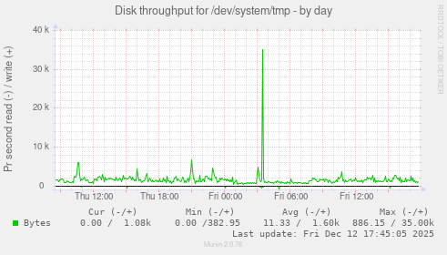 Disk throughput for /dev/system/tmp