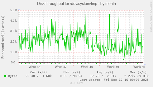 Disk throughput for /dev/system/tmp