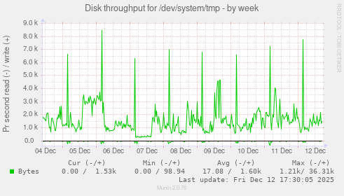 Disk throughput for /dev/system/tmp