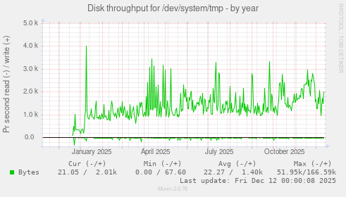 Disk throughput for /dev/system/tmp