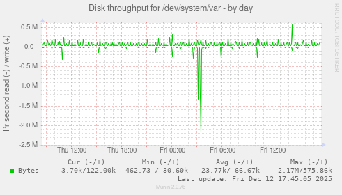 Disk throughput for /dev/system/var