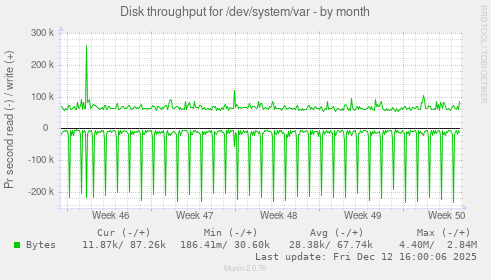 Disk throughput for /dev/system/var