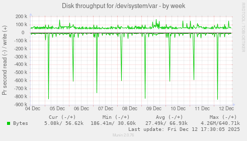 Disk throughput for /dev/system/var