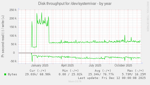 Disk throughput for /dev/system/var