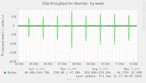 Disk throughput for /dev/vda