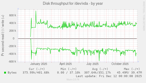 Disk throughput for /dev/vda