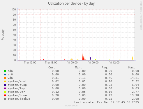 Utilization per device