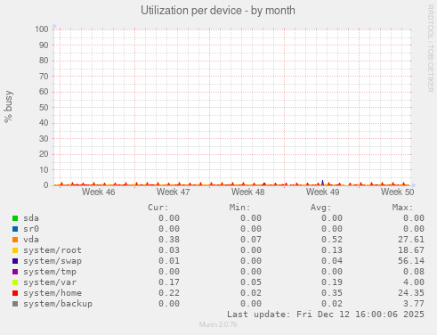 Utilization per device