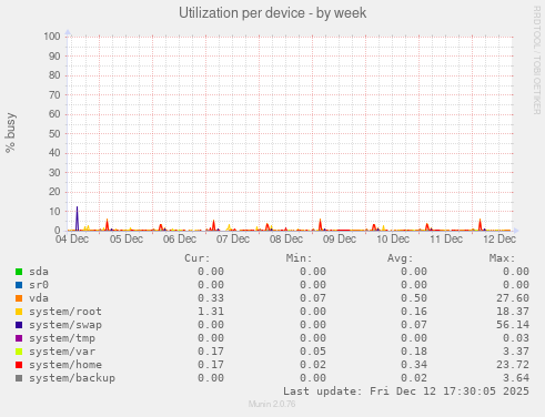 Utilization per device