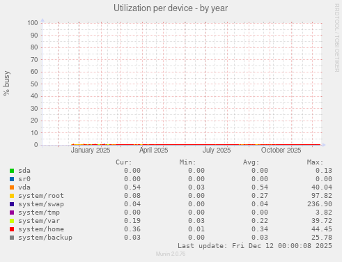 Utilization per device