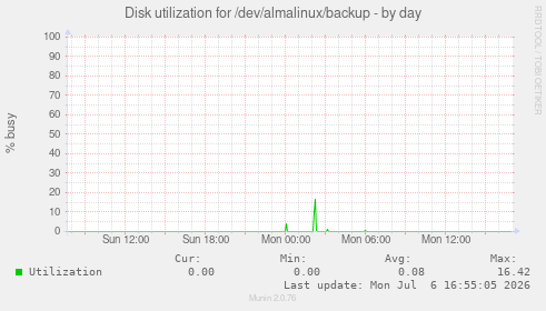 Disk utilization for /dev/almalinux/backup