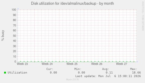 Disk utilization for /dev/almalinux/backup