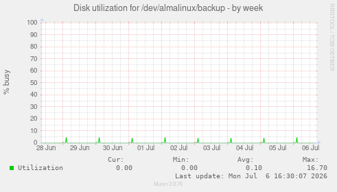 Disk utilization for /dev/almalinux/backup