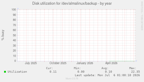 Disk utilization for /dev/almalinux/backup