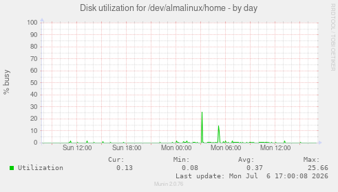 Disk utilization for /dev/almalinux/home