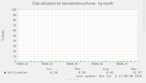 Disk utilization for /dev/almalinux/home