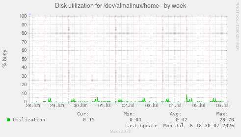 Disk utilization for /dev/almalinux/home