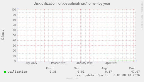 Disk utilization for /dev/almalinux/home