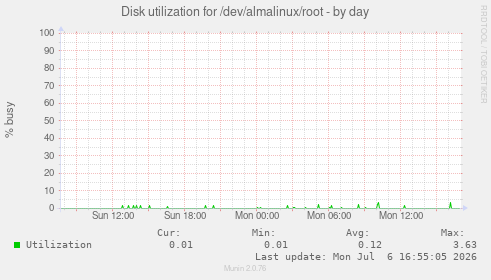 Disk utilization for /dev/almalinux/root