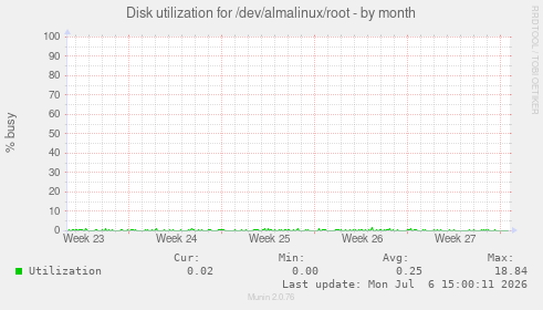 Disk utilization for /dev/almalinux/root