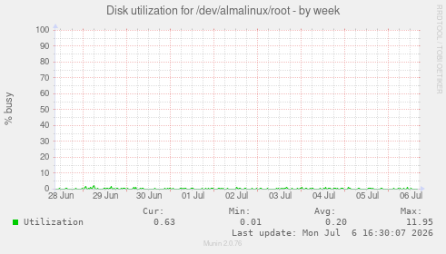 Disk utilization for /dev/almalinux/root