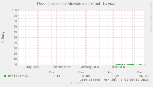 Disk utilization for /dev/almalinux/root