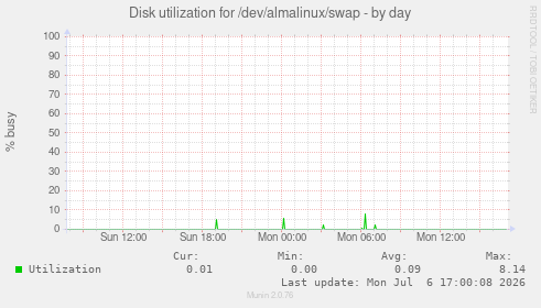 Disk utilization for /dev/almalinux/swap