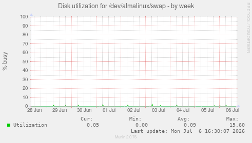 Disk utilization for /dev/almalinux/swap