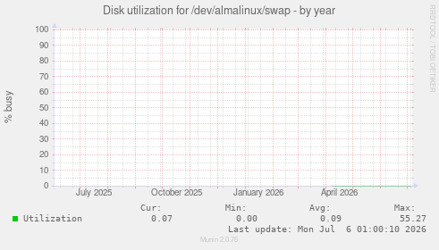 Disk utilization for /dev/almalinux/swap