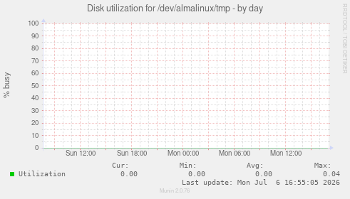 Disk utilization for /dev/almalinux/tmp