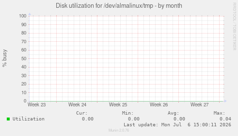 Disk utilization for /dev/almalinux/tmp