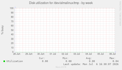 Disk utilization for /dev/almalinux/tmp