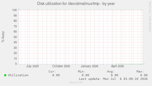 Disk utilization for /dev/almalinux/tmp