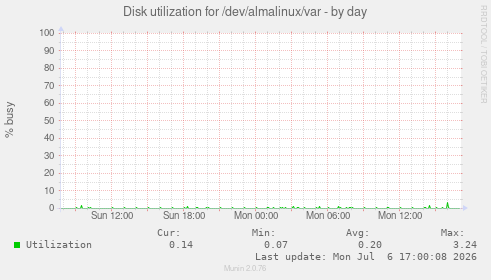 Disk utilization for /dev/almalinux/var