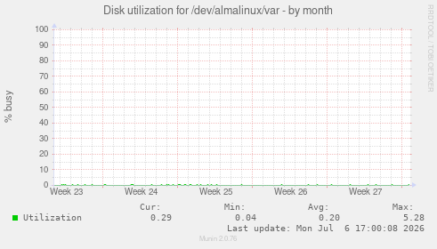 Disk utilization for /dev/almalinux/var