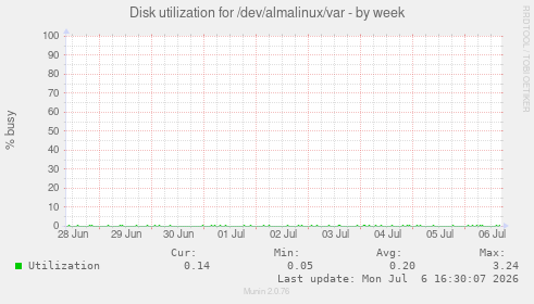 Disk utilization for /dev/almalinux/var