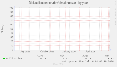 Disk utilization for /dev/almalinux/var